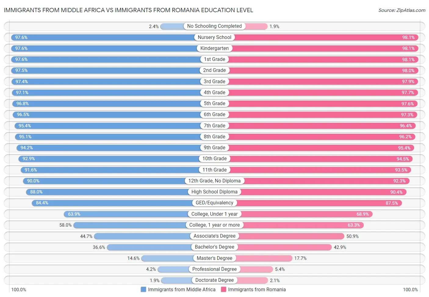 Immigrants from Middle Africa vs Immigrants from Romania Education Level