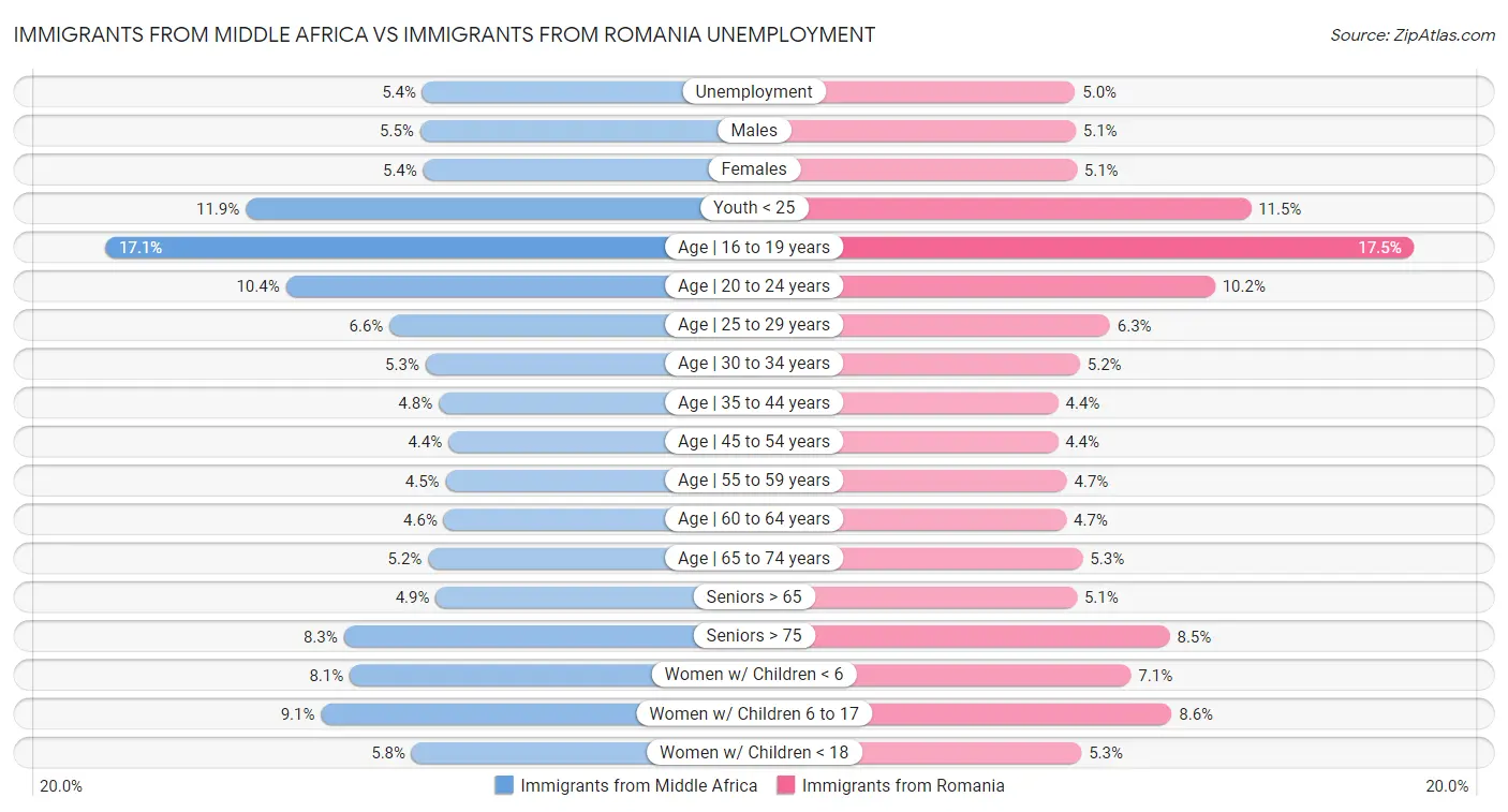 Immigrants from Middle Africa vs Immigrants from Romania Unemployment
