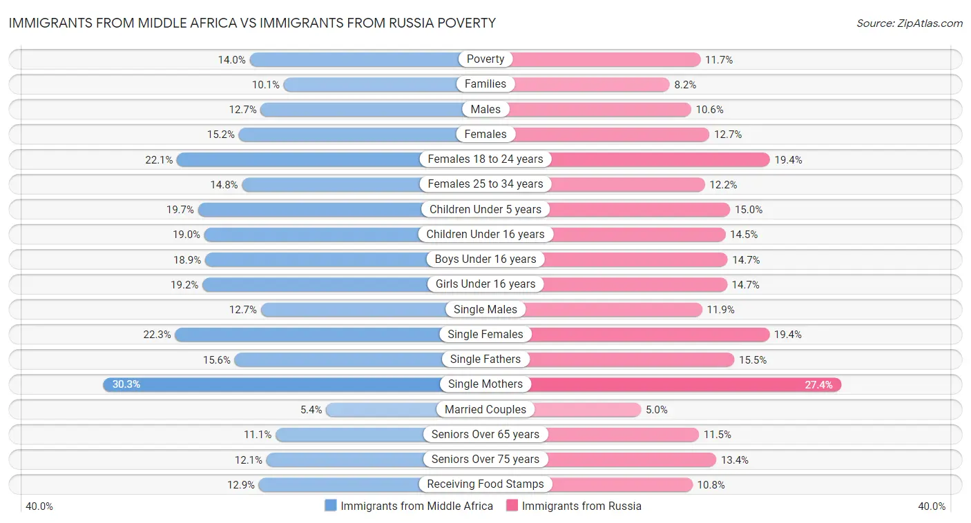 Immigrants from Middle Africa vs Immigrants from Russia Poverty