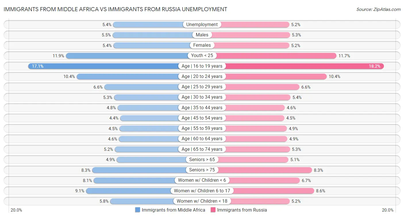 Immigrants from Middle Africa vs Immigrants from Russia Unemployment