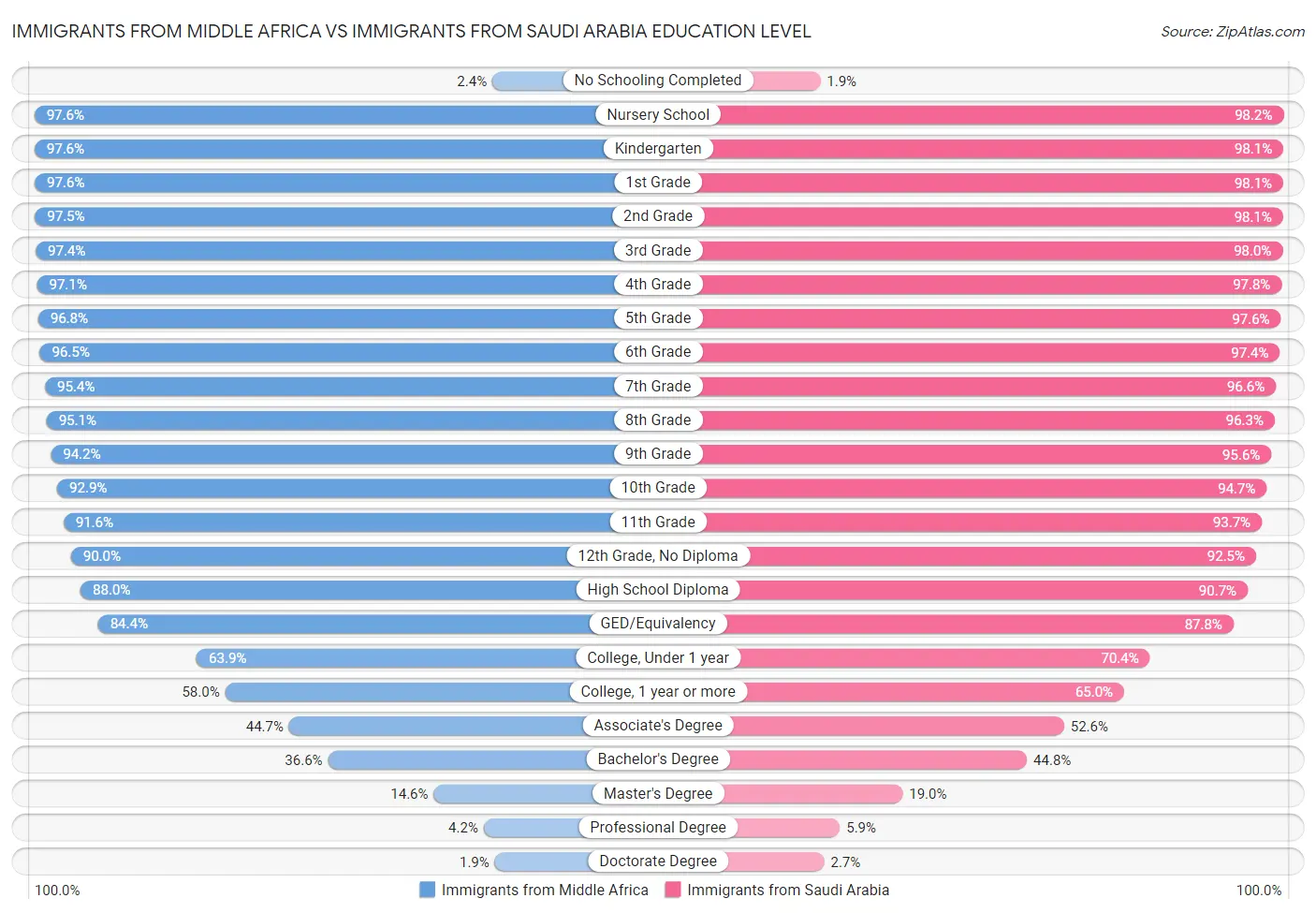 Immigrants from Middle Africa vs Immigrants from Saudi Arabia Education Level
