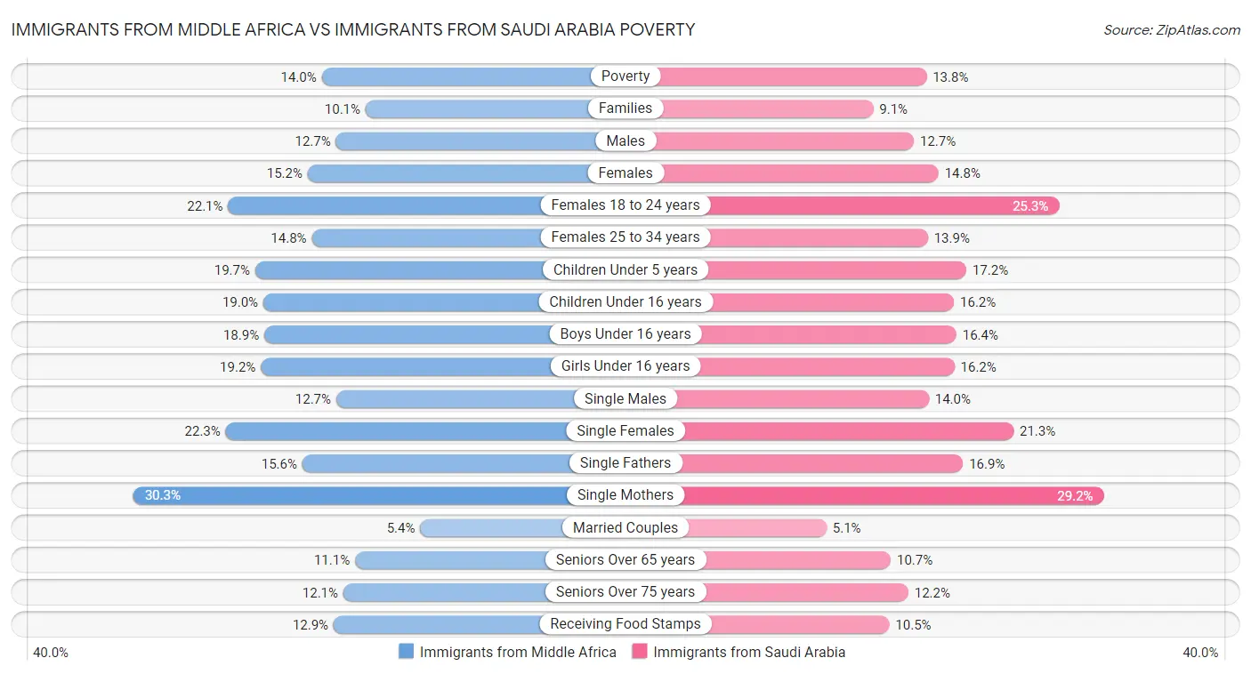 Immigrants from Middle Africa vs Immigrants from Saudi Arabia Poverty