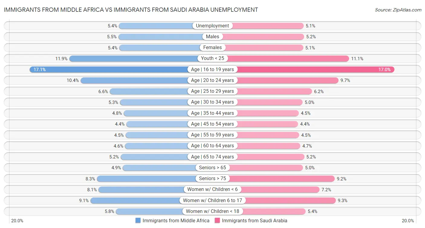 Immigrants from Middle Africa vs Immigrants from Saudi Arabia Unemployment