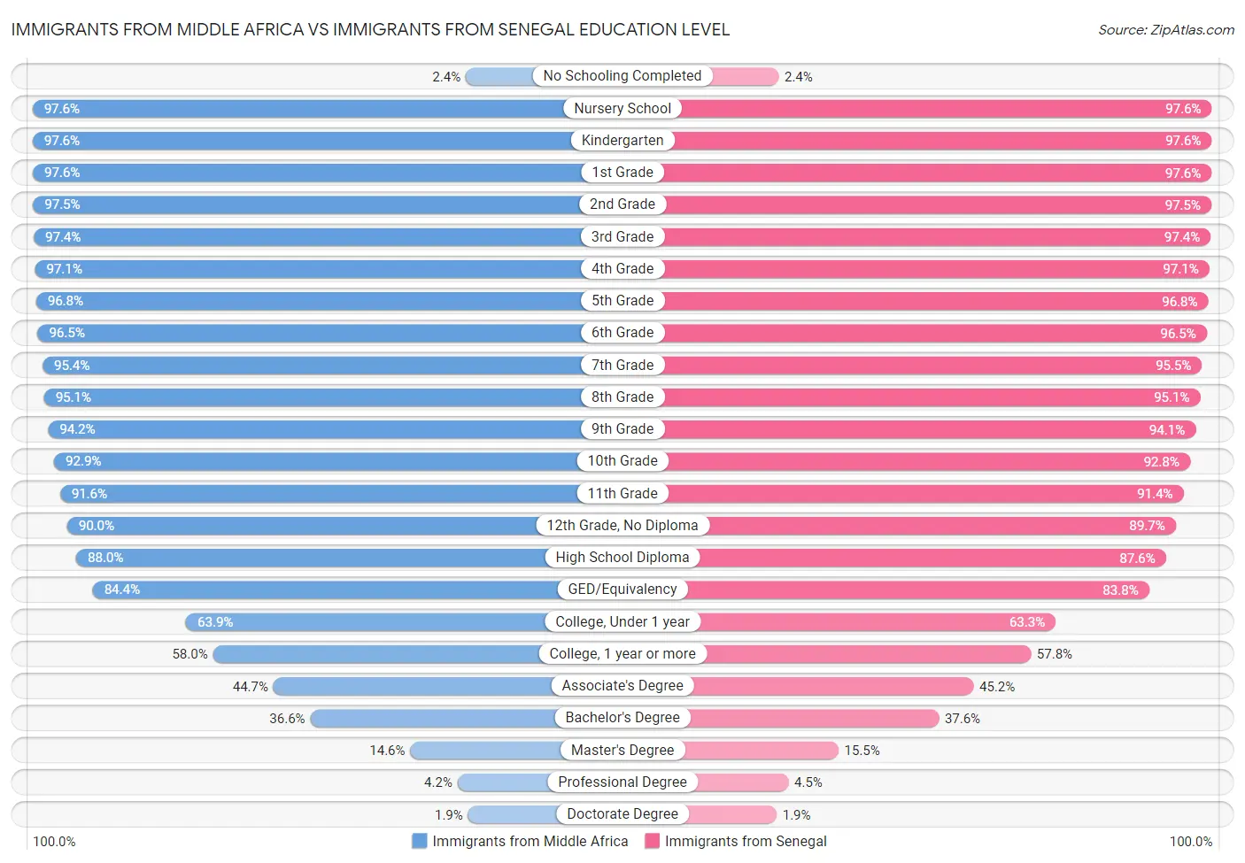 Immigrants from Middle Africa vs Immigrants from Senegal Education Level