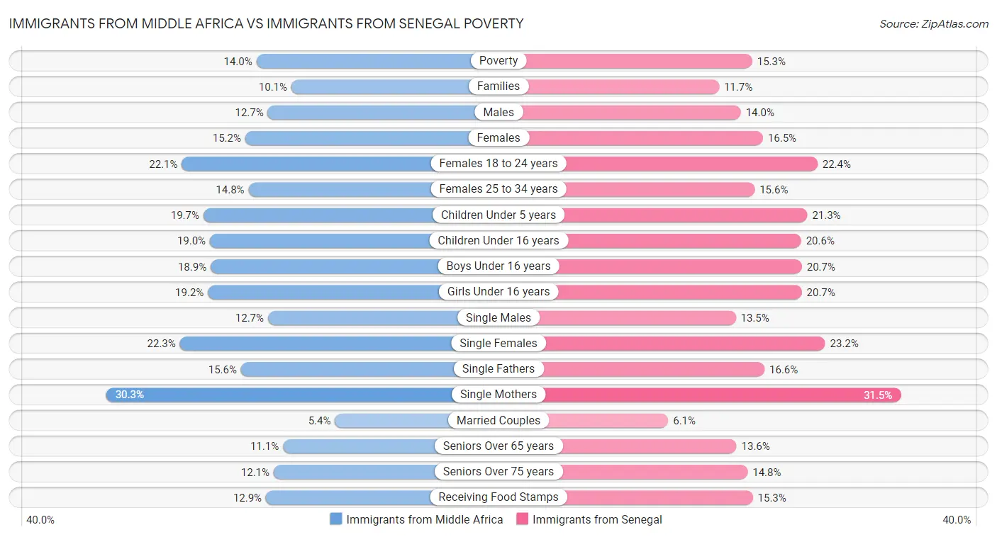 Immigrants from Middle Africa vs Immigrants from Senegal Poverty