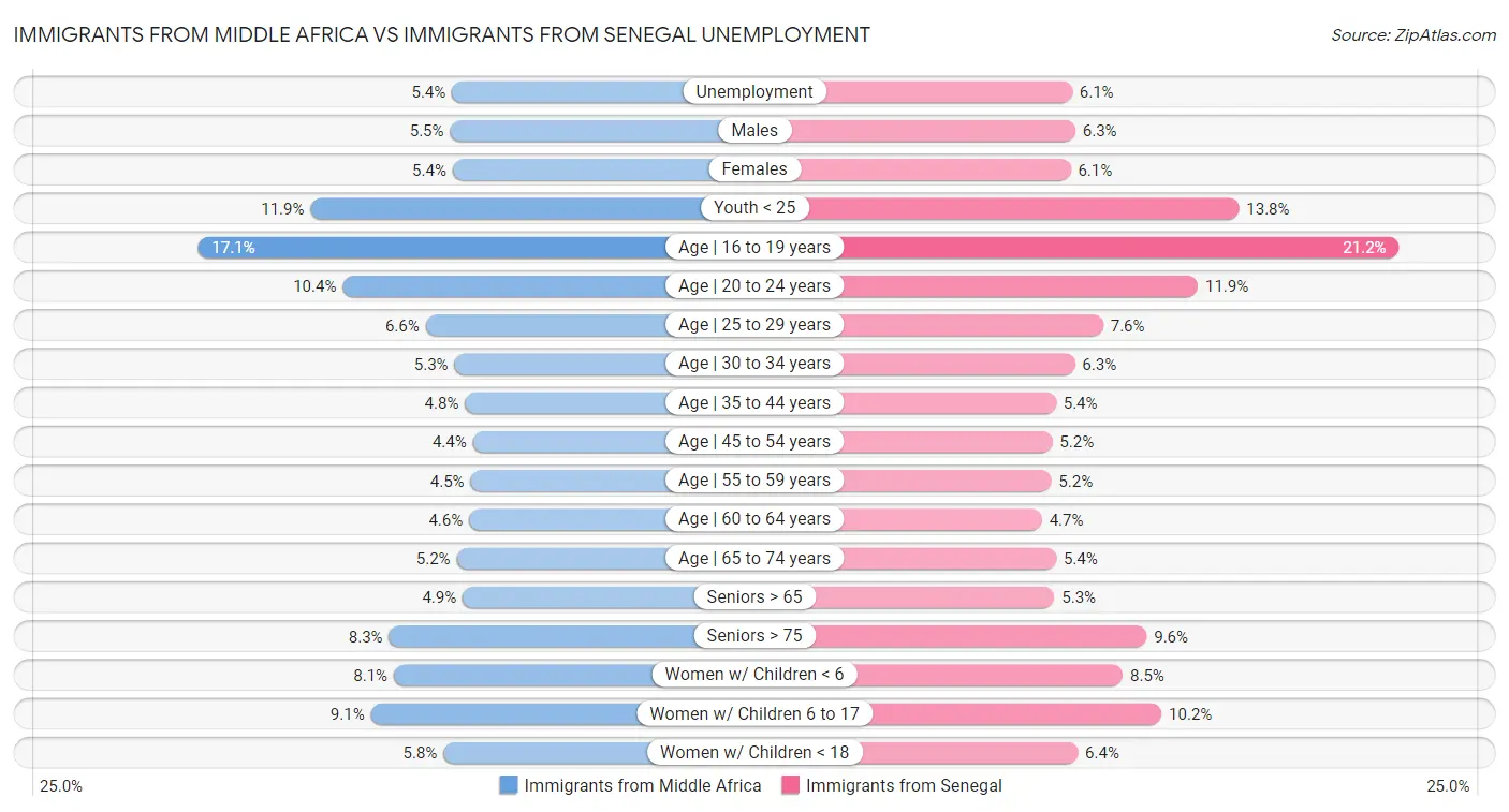 Immigrants from Middle Africa vs Immigrants from Senegal Unemployment