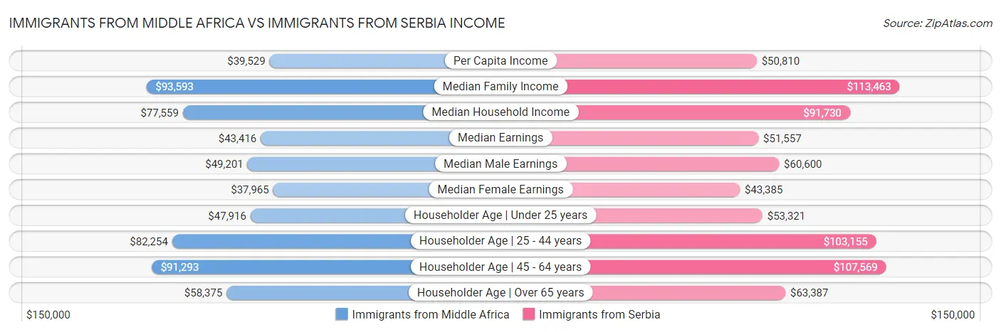 Immigrants from Middle Africa vs Immigrants from Serbia Income