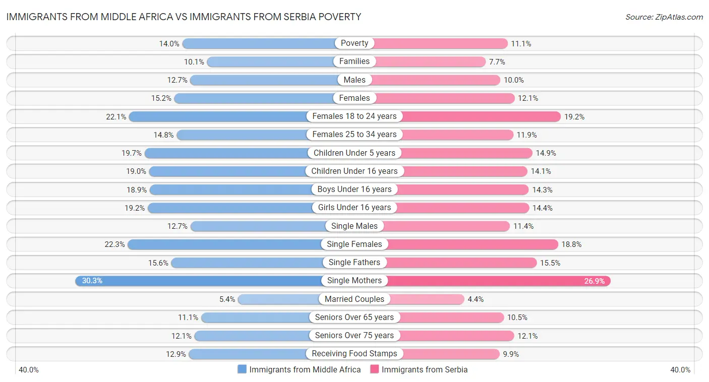 Immigrants from Middle Africa vs Immigrants from Serbia Poverty