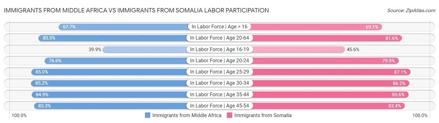 Immigrants from Middle Africa vs Immigrants from Somalia Labor Participation