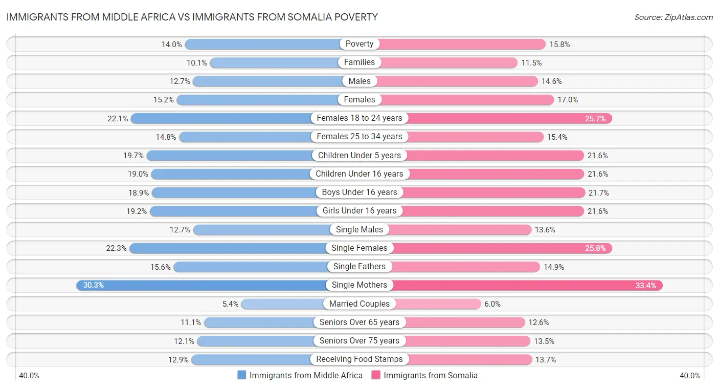 Immigrants from Middle Africa vs Immigrants from Somalia Poverty