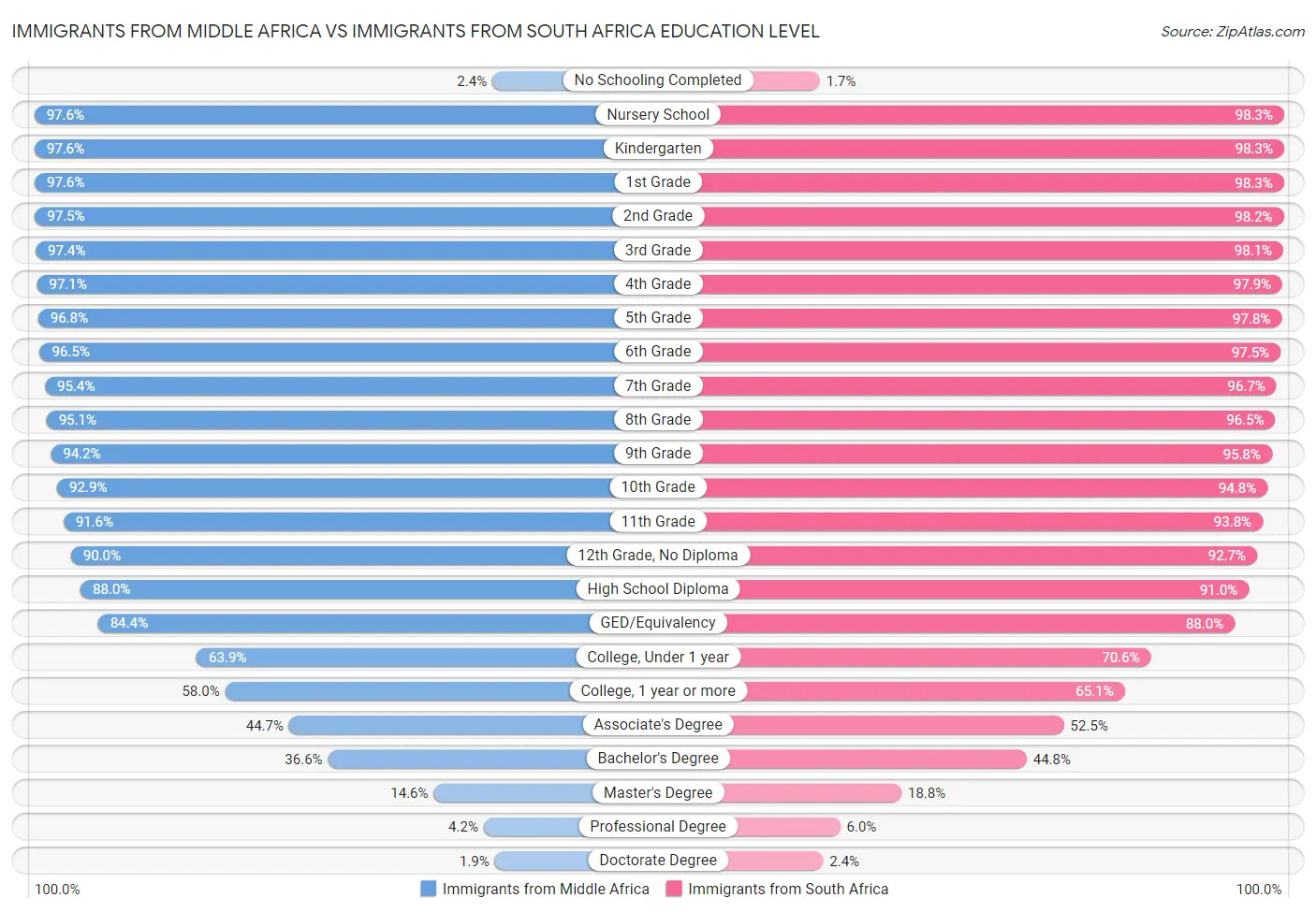 Immigrants from Middle Africa vs Immigrants from South Africa Education Level