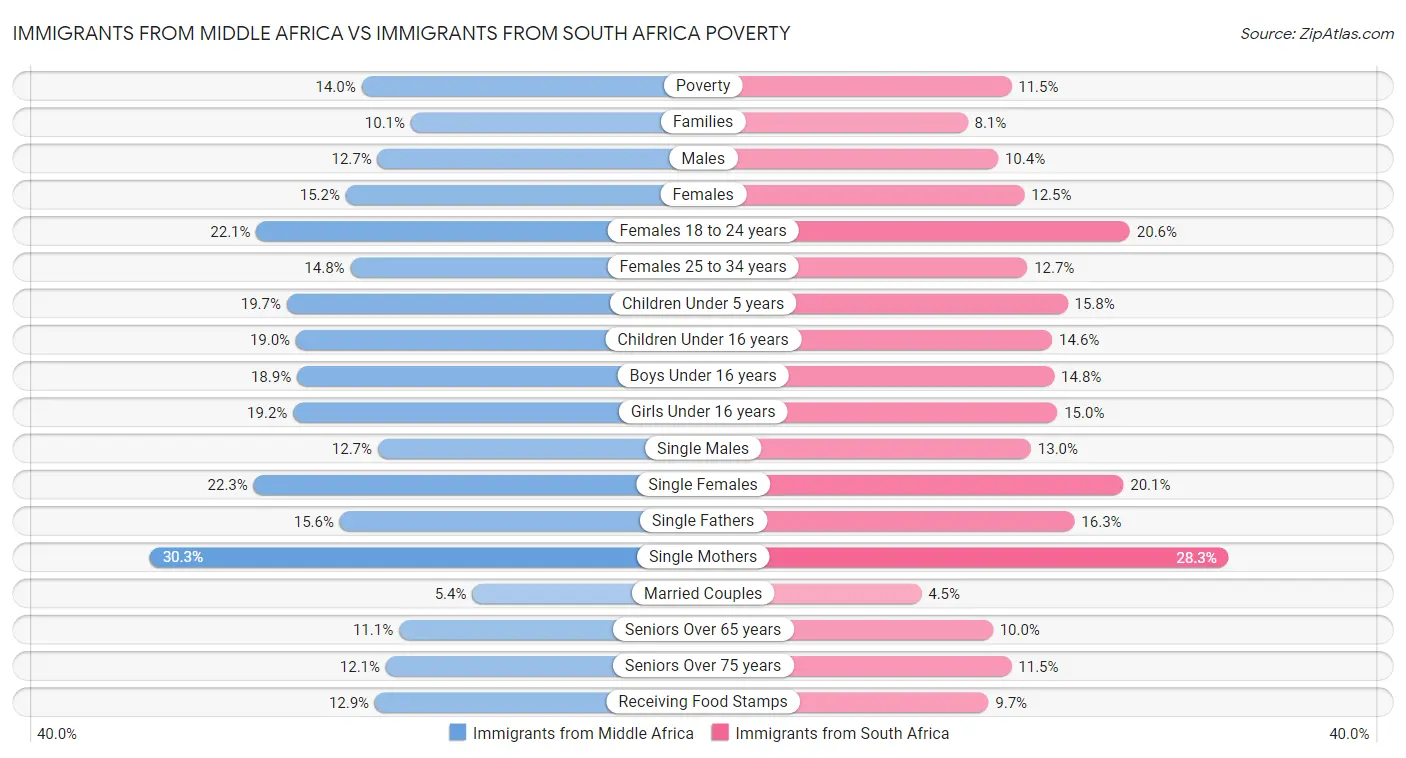 Immigrants from Middle Africa vs Immigrants from South Africa Poverty
