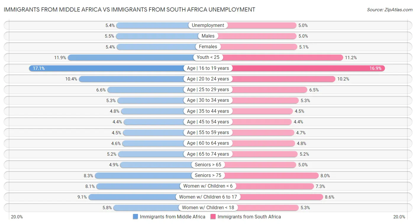 Immigrants from Middle Africa vs Immigrants from South Africa Unemployment