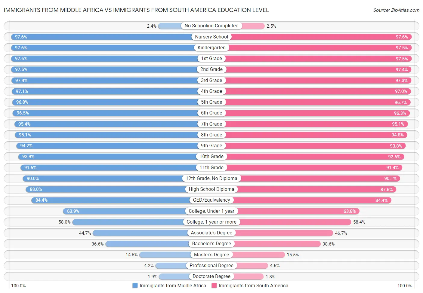 Immigrants from Middle Africa vs Immigrants from South America Education Level