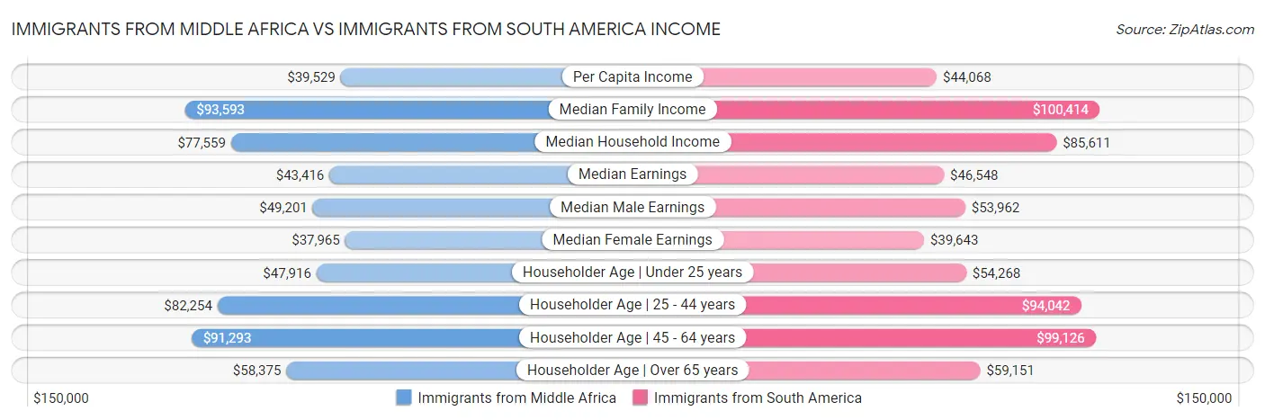 Immigrants from Middle Africa vs Immigrants from South America Income