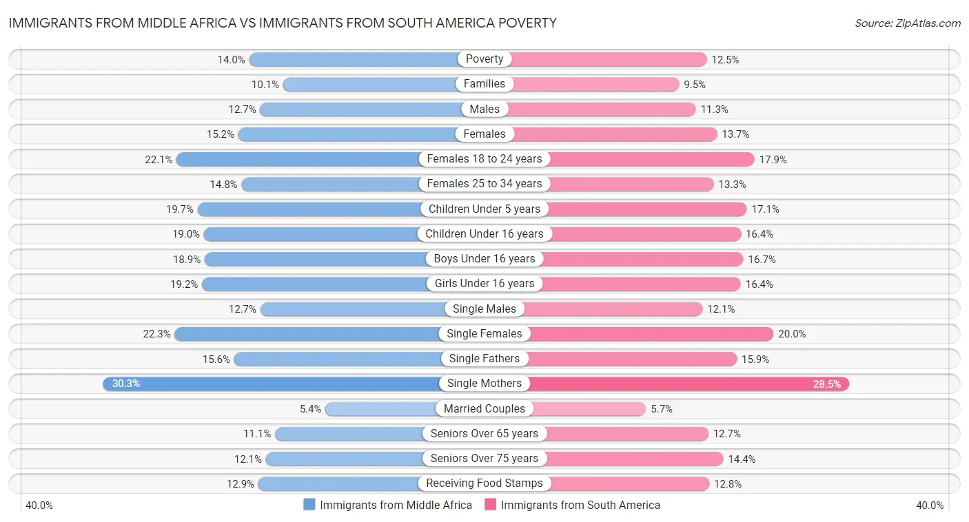 Immigrants from Middle Africa vs Immigrants from South America Poverty