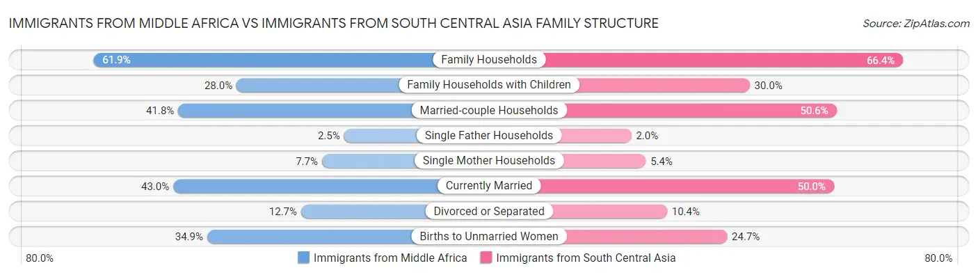 Immigrants from Middle Africa vs Immigrants from South Central Asia Family Structure