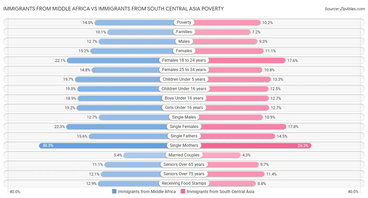 Immigrants from Middle Africa vs Immigrants from South Central Asia Poverty