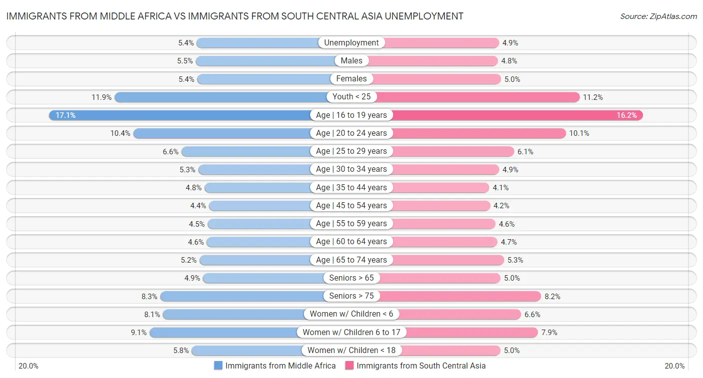 Immigrants from Middle Africa vs Immigrants from South Central Asia Unemployment