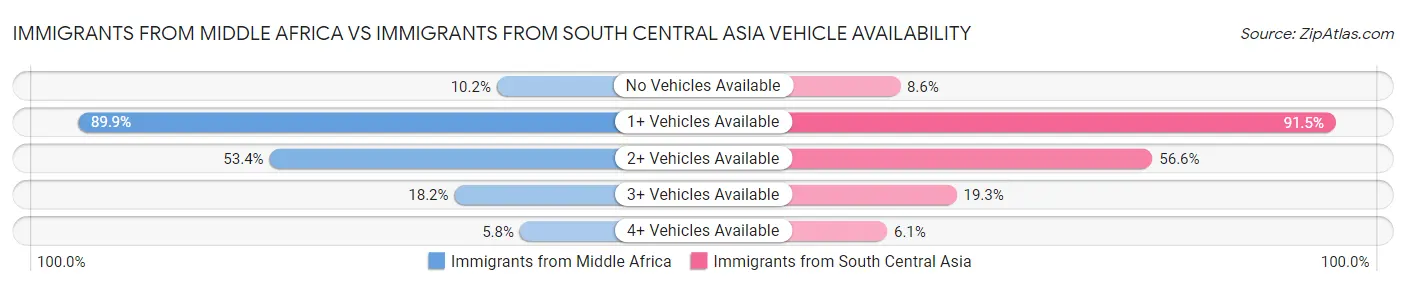 Immigrants from Middle Africa vs Immigrants from South Central Asia Vehicle Availability