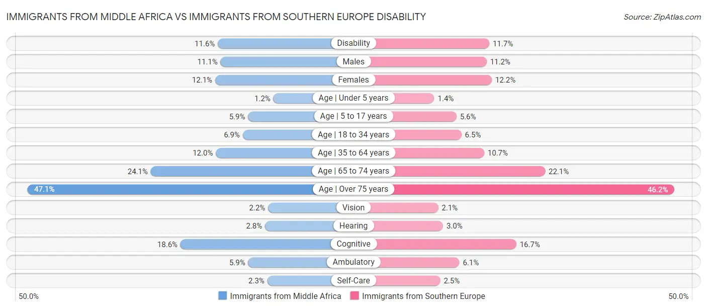 Immigrants from Middle Africa vs Immigrants from Southern Europe Disability