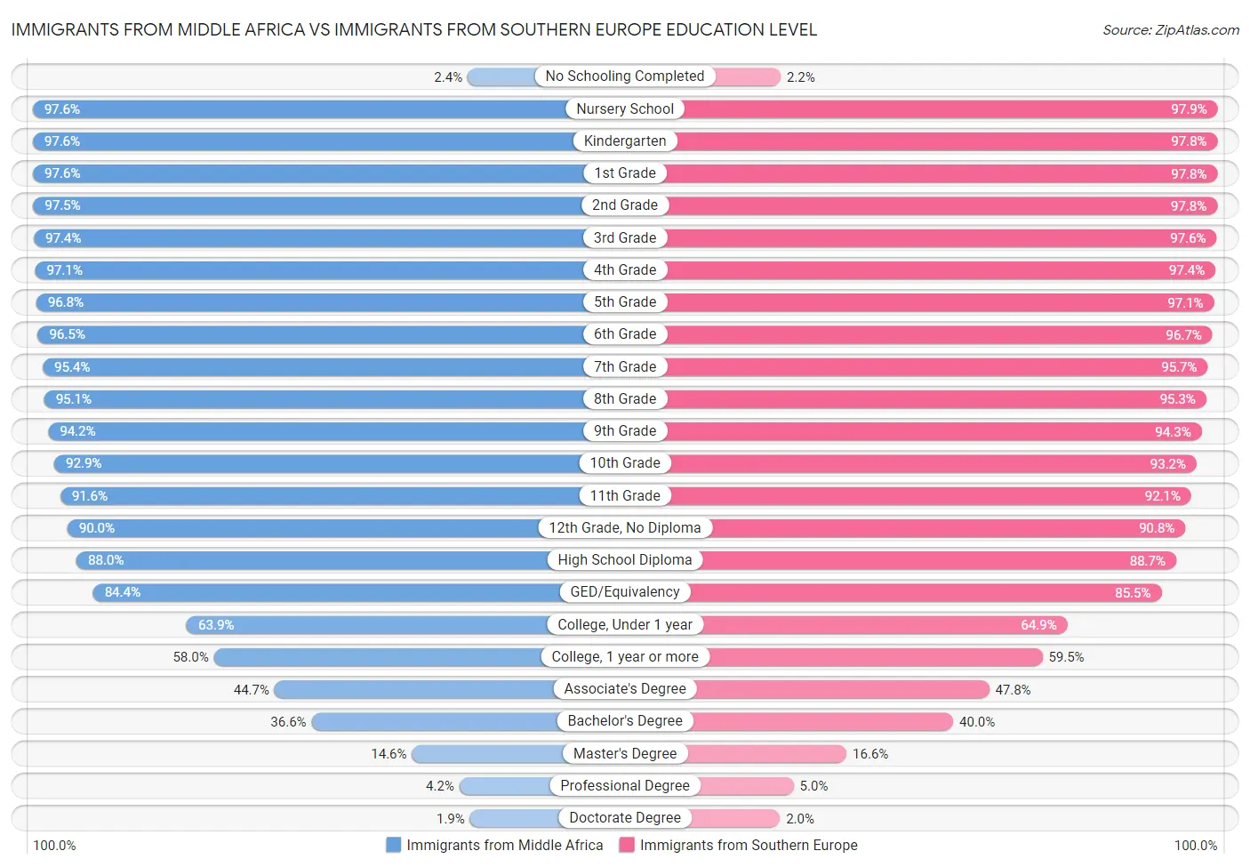 Immigrants from Middle Africa vs Immigrants from Southern Europe Education Level