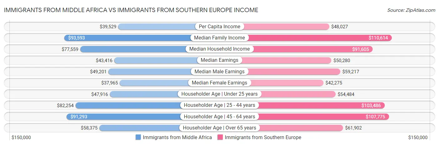 Immigrants from Middle Africa vs Immigrants from Southern Europe Income