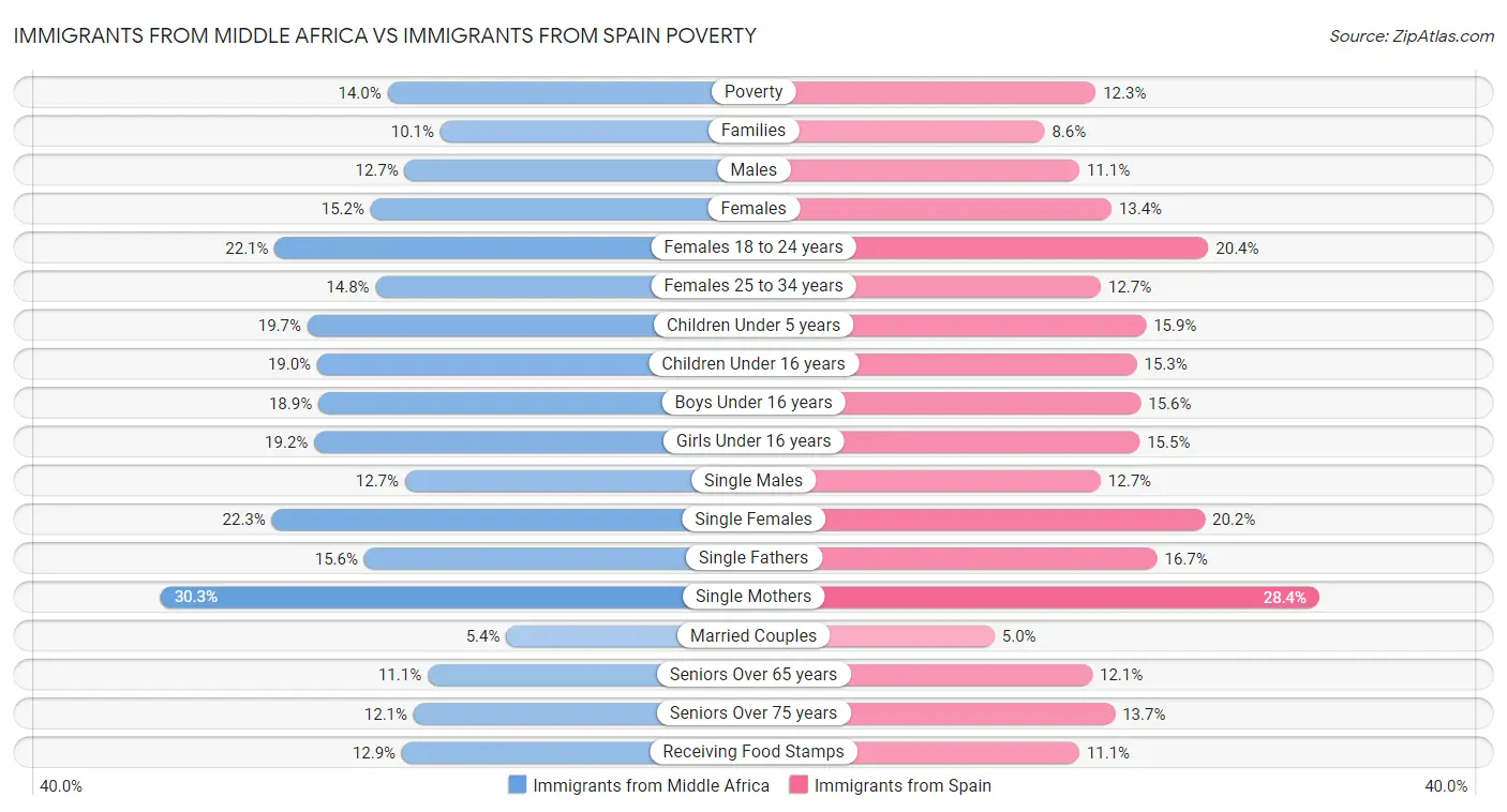 Immigrants from Middle Africa vs Immigrants from Spain Poverty