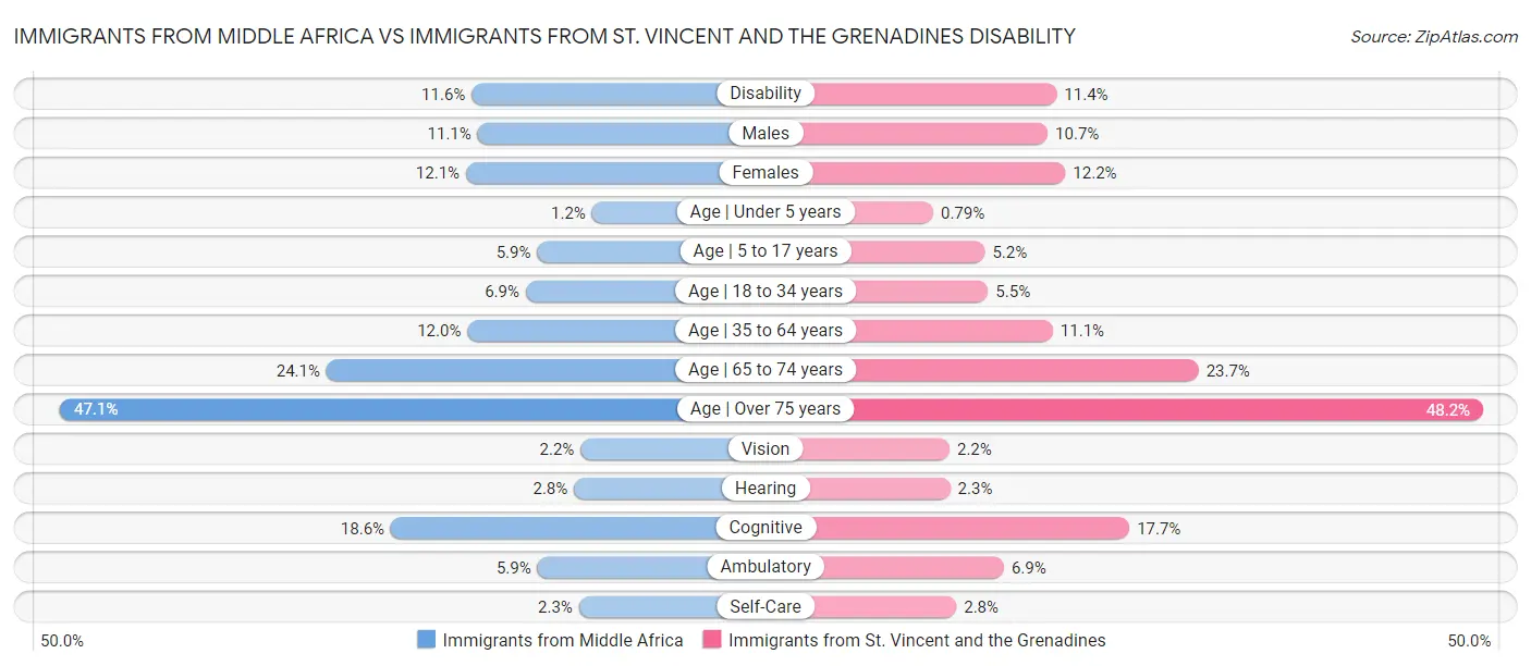 Immigrants from Middle Africa vs Immigrants from St. Vincent and the Grenadines Disability