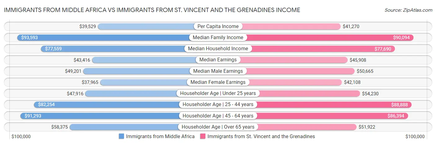 Immigrants from Middle Africa vs Immigrants from St. Vincent and the Grenadines Income