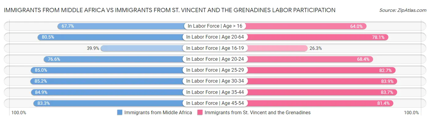 Immigrants from Middle Africa vs Immigrants from St. Vincent and the Grenadines Labor Participation