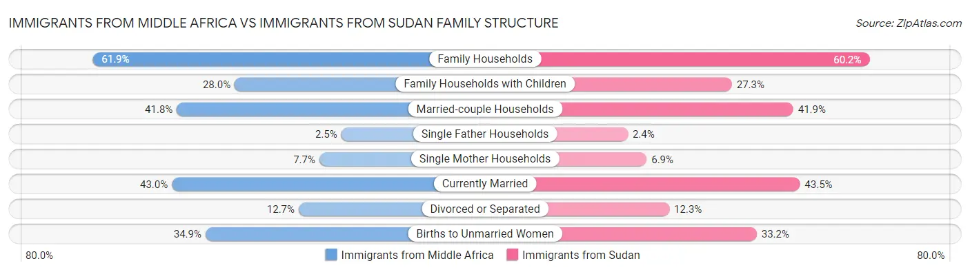 Immigrants from Middle Africa vs Immigrants from Sudan Family Structure