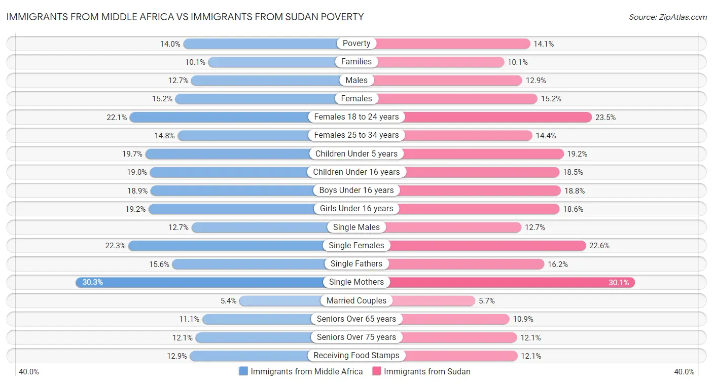 Immigrants from Middle Africa vs Immigrants from Sudan Poverty