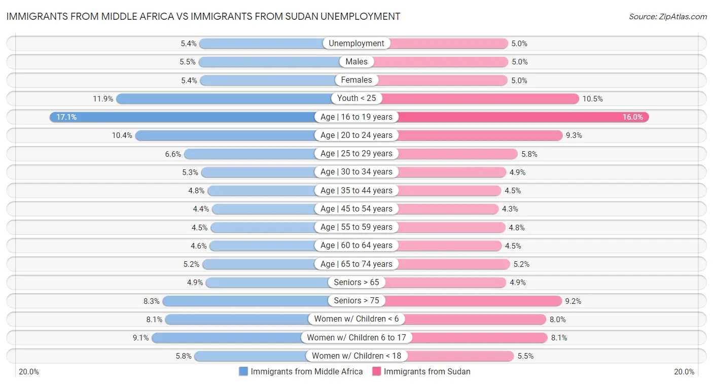 Immigrants from Middle Africa vs Immigrants from Sudan Unemployment