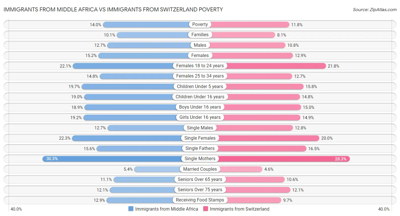 Immigrants from Middle Africa vs Immigrants from Switzerland Poverty