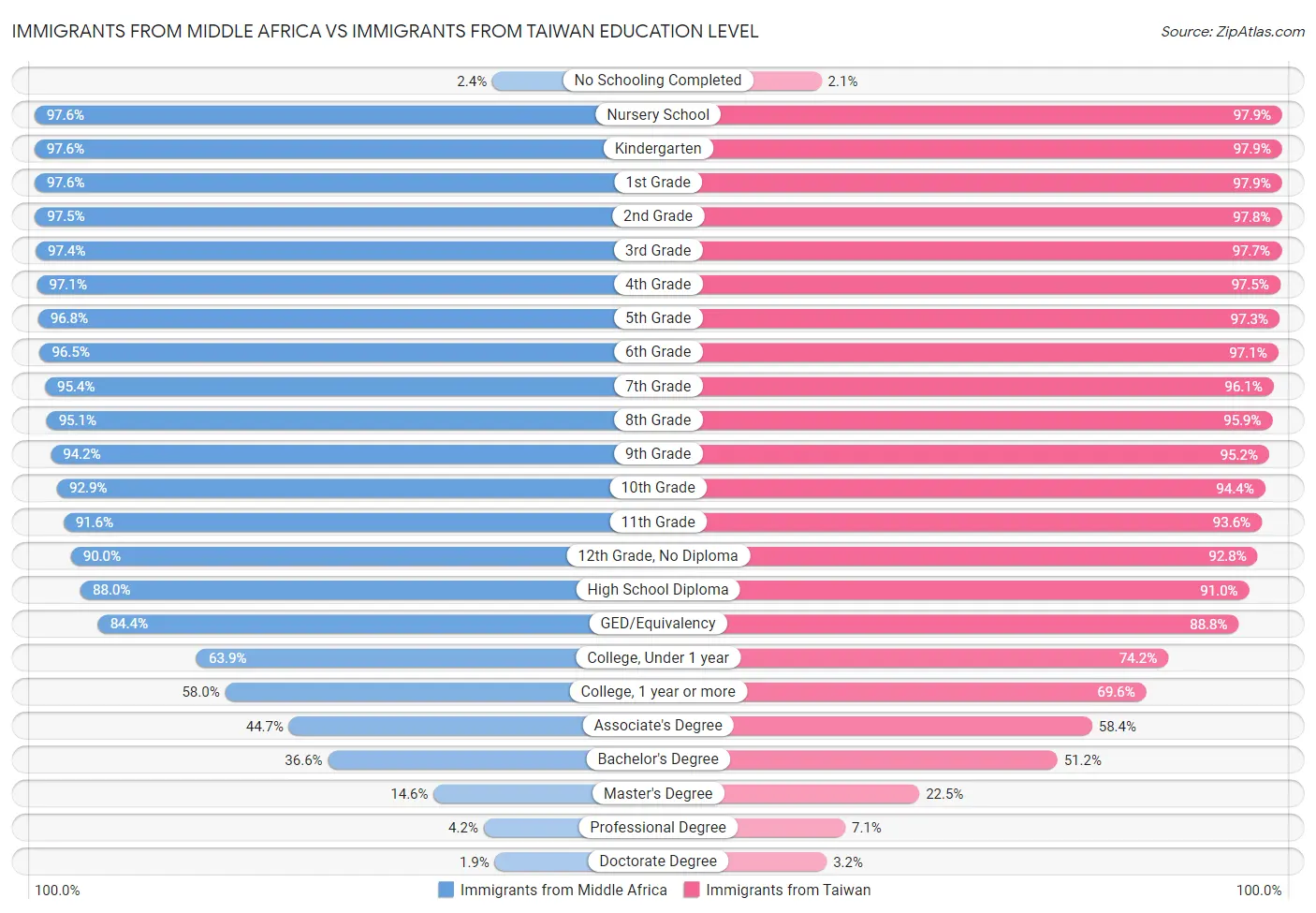 Immigrants from Middle Africa vs Immigrants from Taiwan Education Level