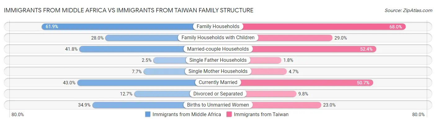 Immigrants from Middle Africa vs Immigrants from Taiwan Family Structure