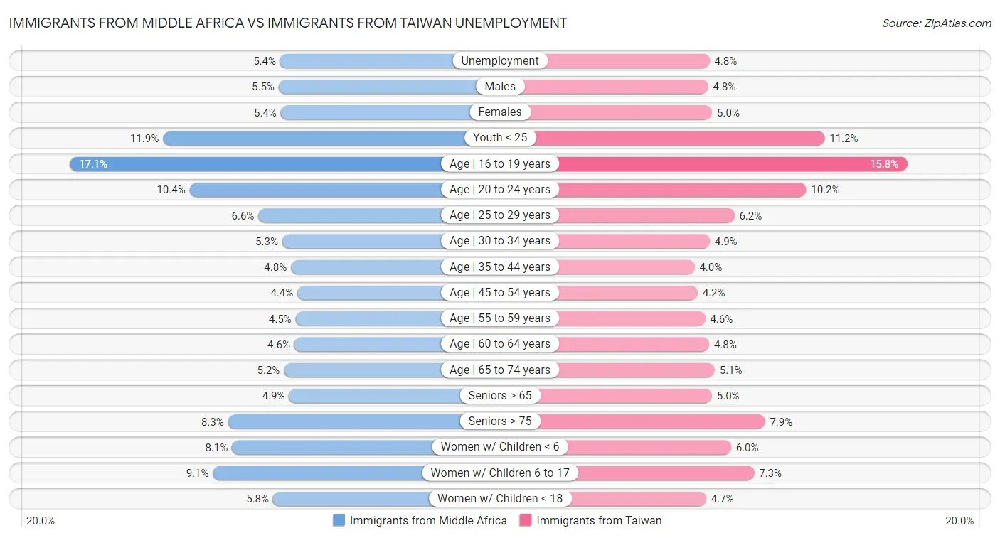 Immigrants from Middle Africa vs Immigrants from Taiwan Unemployment