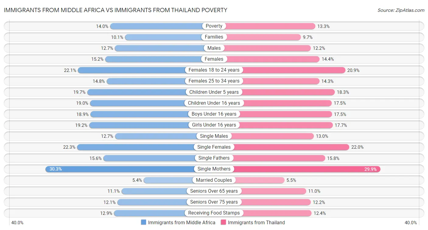 Immigrants from Middle Africa vs Immigrants from Thailand Poverty