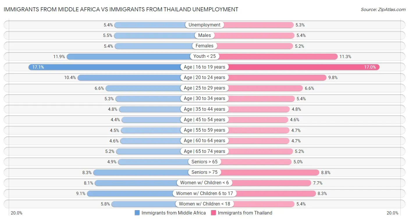 Immigrants from Middle Africa vs Immigrants from Thailand Unemployment