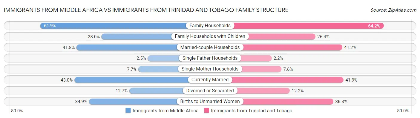Immigrants from Middle Africa vs Immigrants from Trinidad and Tobago Family Structure
