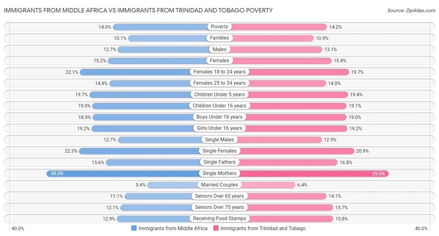 Immigrants from Middle Africa vs Immigrants from Trinidad and Tobago Poverty