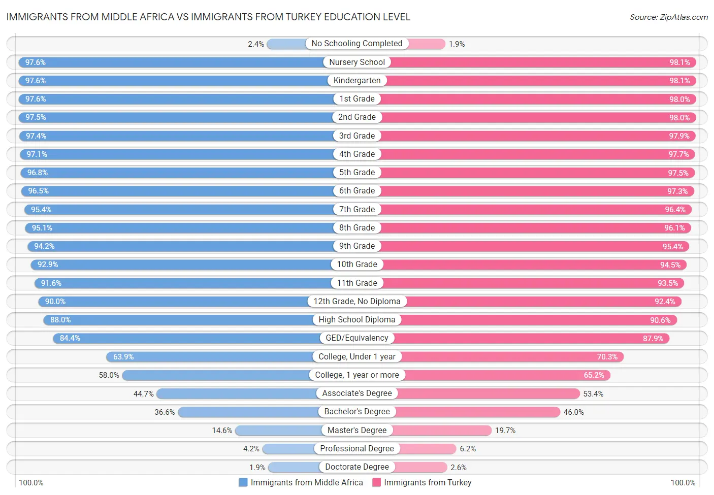 Immigrants from Middle Africa vs Immigrants from Turkey Education Level