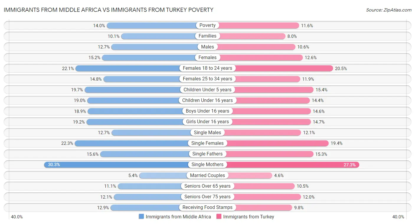 Immigrants from Middle Africa vs Immigrants from Turkey Poverty