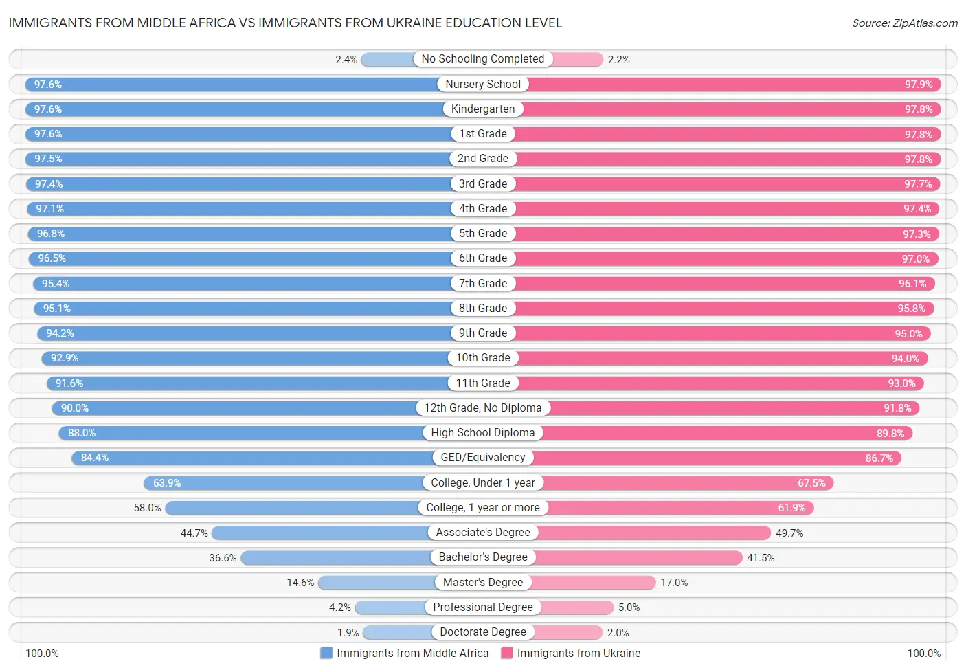 Immigrants from Middle Africa vs Immigrants from Ukraine Education Level