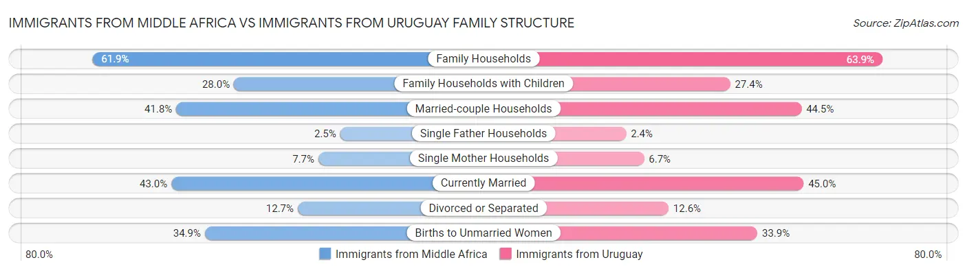 Immigrants from Middle Africa vs Immigrants from Uruguay Family Structure