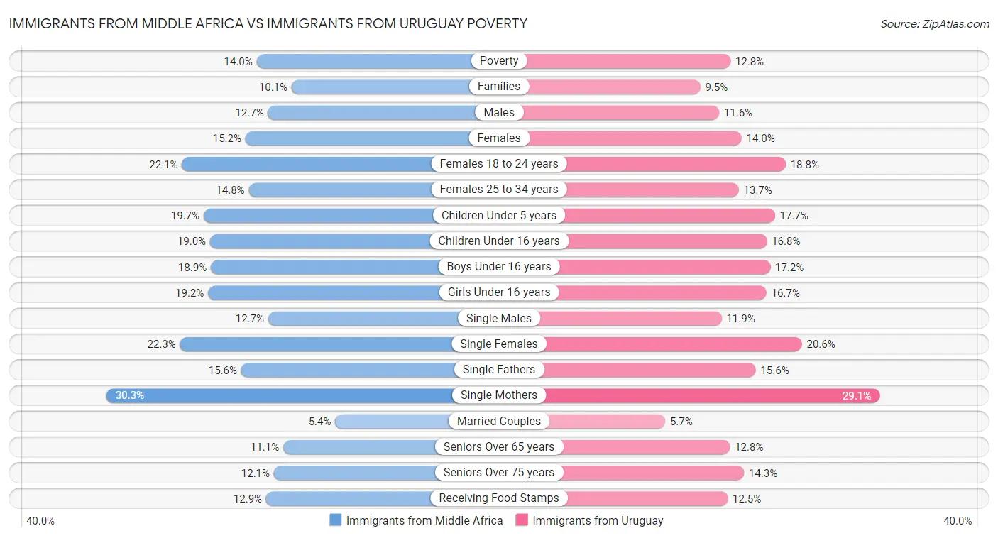 Immigrants from Middle Africa vs Immigrants from Uruguay Poverty