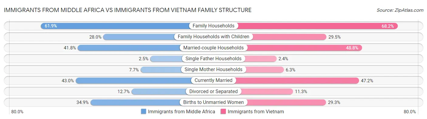 Immigrants from Middle Africa vs Immigrants from Vietnam Family Structure