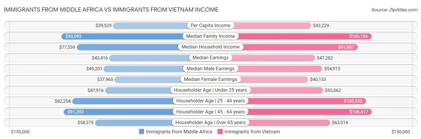 Immigrants from Middle Africa vs Immigrants from Vietnam Income