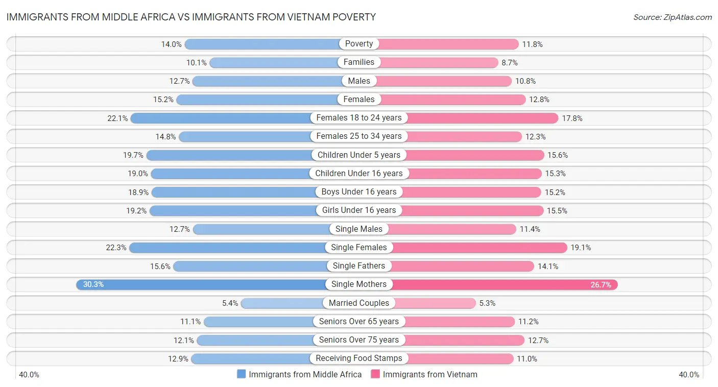 Immigrants from Middle Africa vs Immigrants from Vietnam Poverty